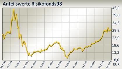 18 bombastische bis leidvolle Börsenjahre.